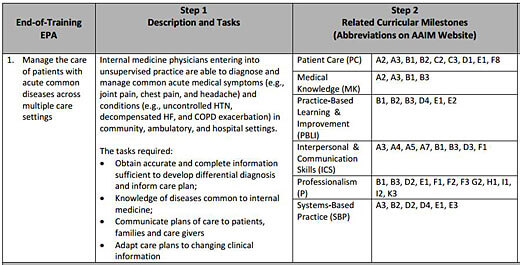 Table laying out steps one and two for internal medicine residency competencies and milestones.